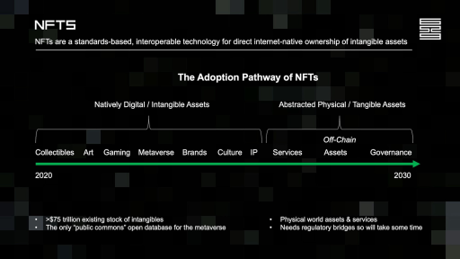 NFT Adoption Pathway 2030